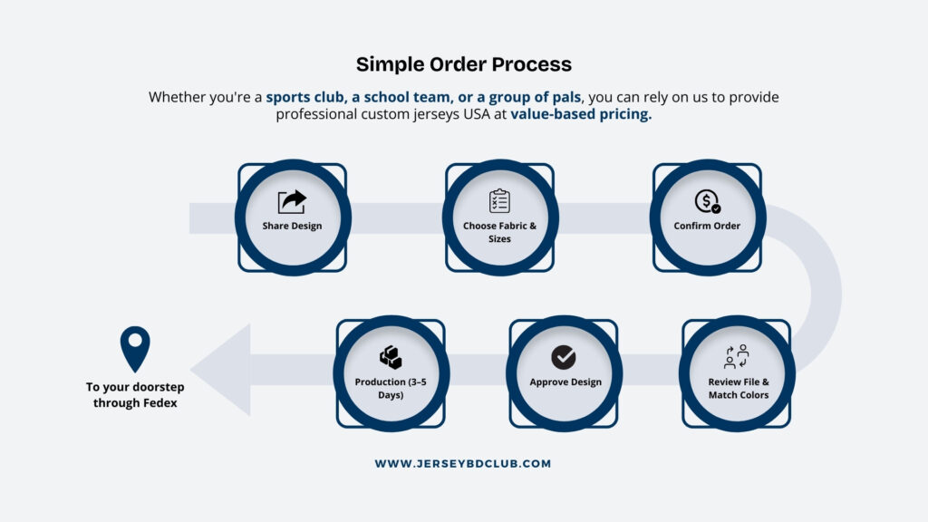 Simple order process for USA sports freak people to order Custom Sportswear from Bangladesh